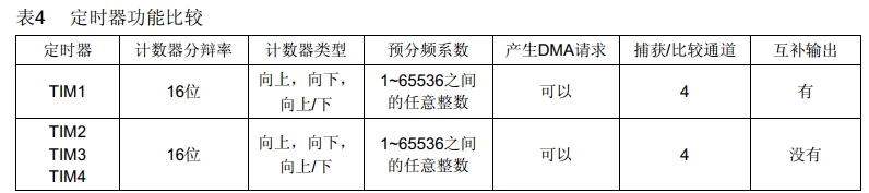 毕设项目《基于STM32的智能乒乓球捡球小车的设计与实现》从零开始过程笔记