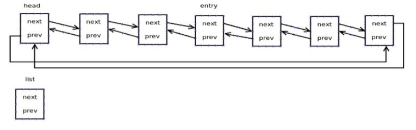 Linux内核中的链表（list_head）使用分析