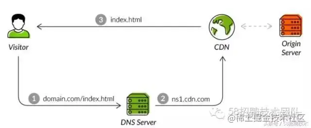 最全DNS、CDN原理