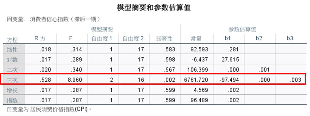 图8：参数估算