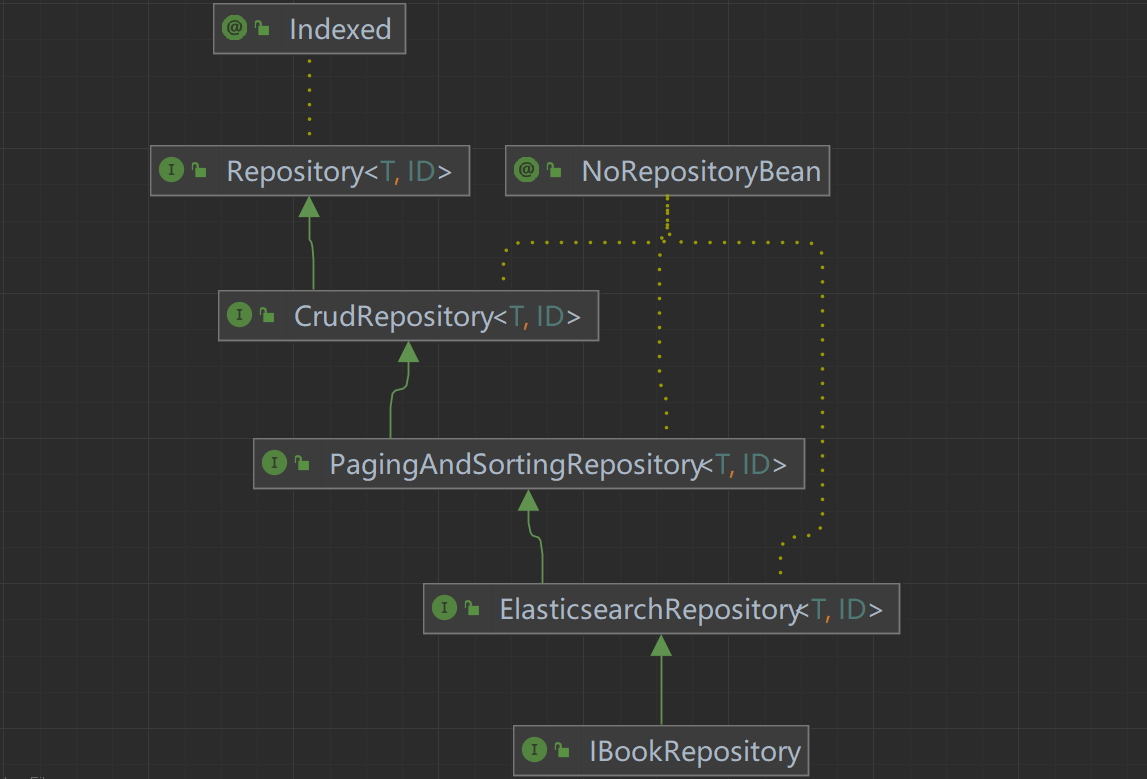 ELK<span style='color:red;'>入门</span>(二）- <span style='color:red;'>springboot</span><span style='color:red;'>整合</span>ES