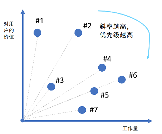 产品功能优先级