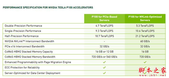 超级计算机加速卡,NVIDIA PCI-E版Tesla P100加速卡性能怎么样？PCI-E版与NVLink版规格对比...