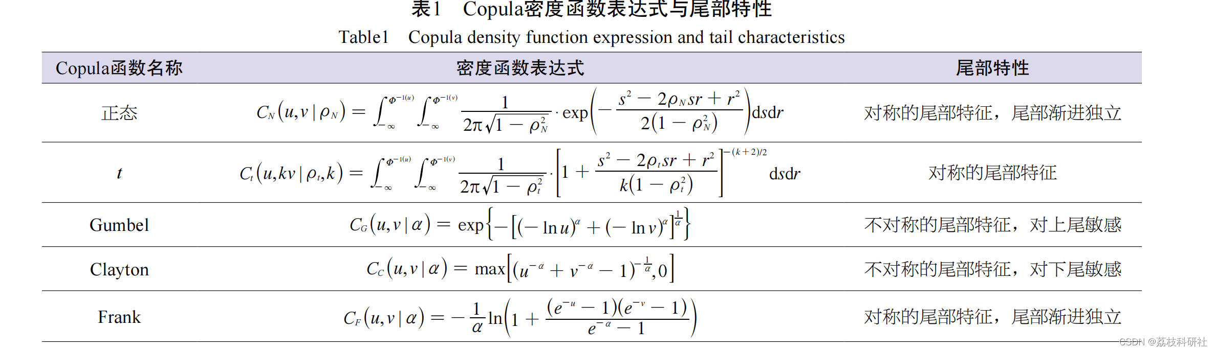 【Copula】考虑风光联合出力和相关性的Copula场景生成（Matlab代码实现）