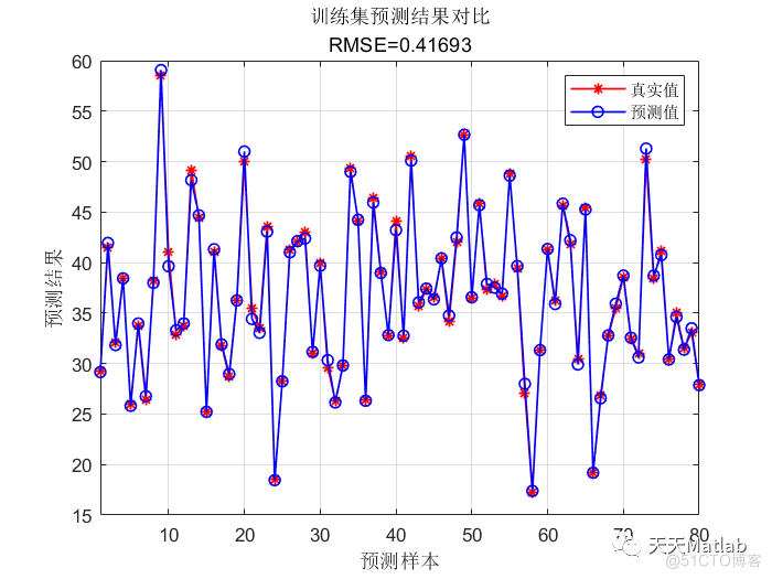 【RBF回归预测】基于径向基神经网络的数据回归预测附matlab完整代码_神经网络