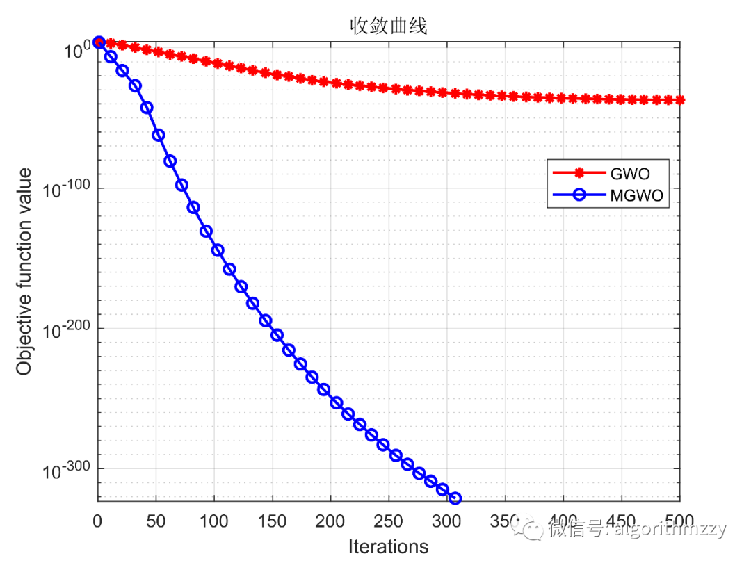 灰狼优化(GWO)算法的8种中文变体(含MATLAB代码)_车间调度gwo的收敛曲线意味着什么-CSDN博客