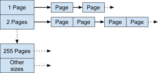 【译】TcMalloc: Thread-Caching Malloc