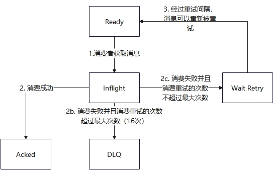 消息重试的原理