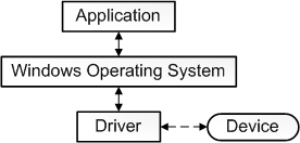 Diagram that shows the application, operating system, and driver.