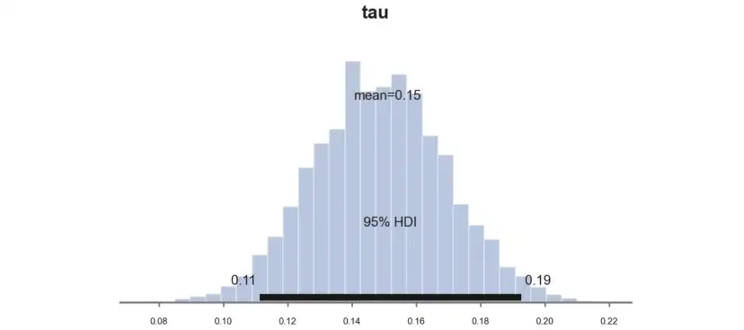 τ的后验分布