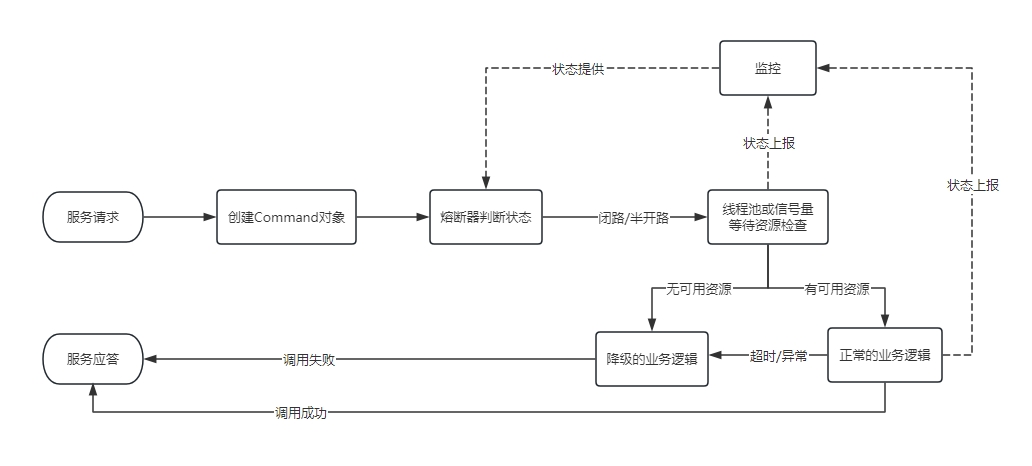 SpringCloud Hystrix的解析