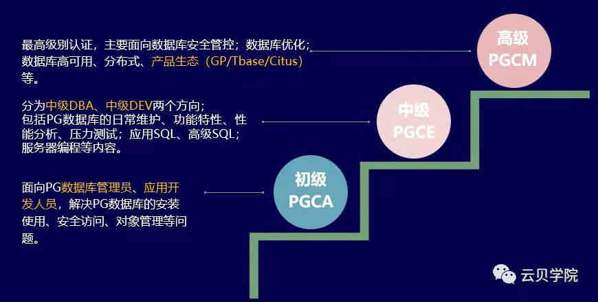 【直播课】2024年PostgreSQL CM认证实战培训课程于4月27日开课！