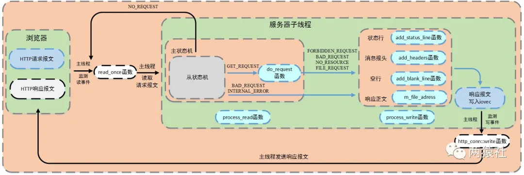 http连接处理