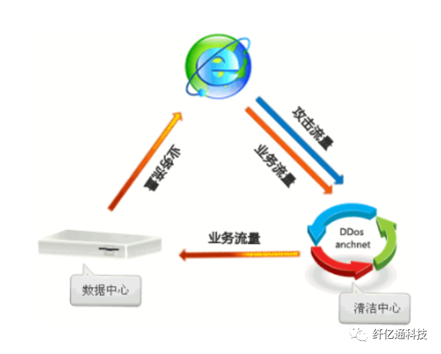 delivery network),原理就是構建在網絡之上的內容分發網絡,依靠部署