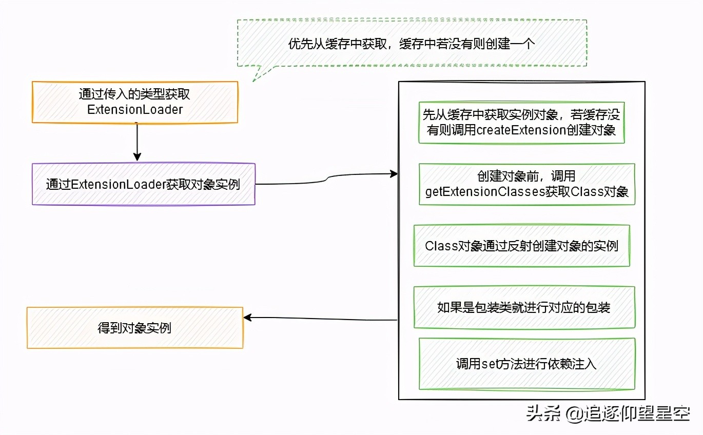 面试官：你说你用过Dubbo，那你说说看Dubbo的SPI？