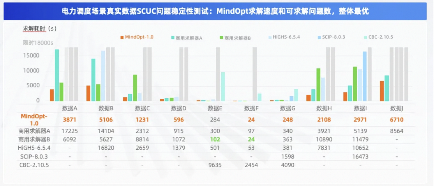 选择优化求解器的关键因素：以MindOpt为例