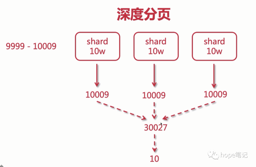 <span style='color:red;'>ElasticSearch</span><span style='color:red;'>深度</span>分页<span style='color:red;'>解决</span>方案