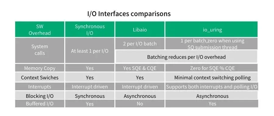 Linux IO模式之io_uring