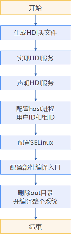 开发流程