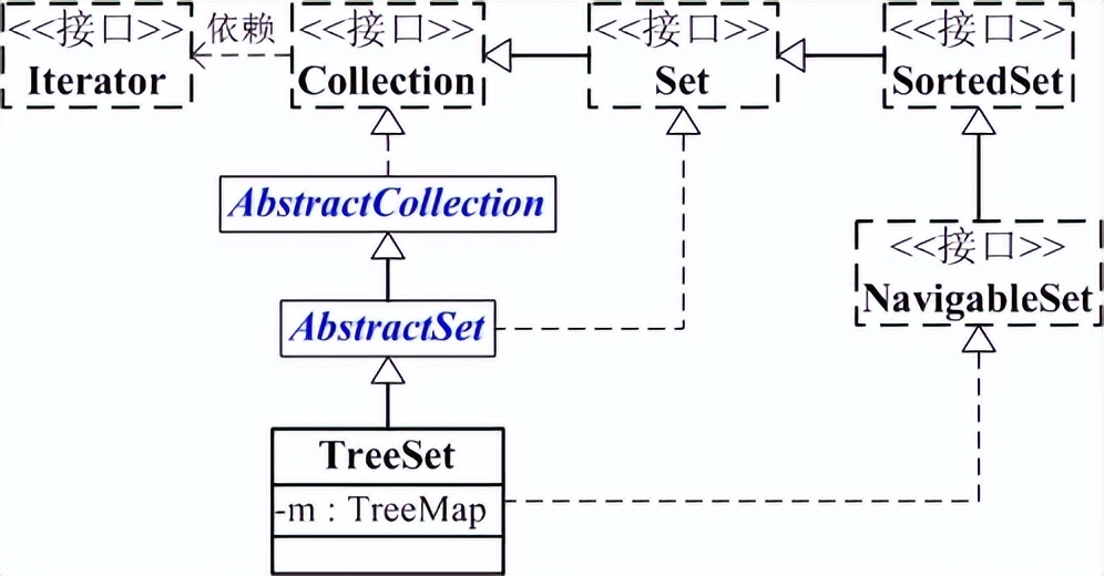吊打java面试官之 TreeSet详细介绍(源码解析)和使用示例_treeset实现了javba.io.serializable接口-CSDN博客