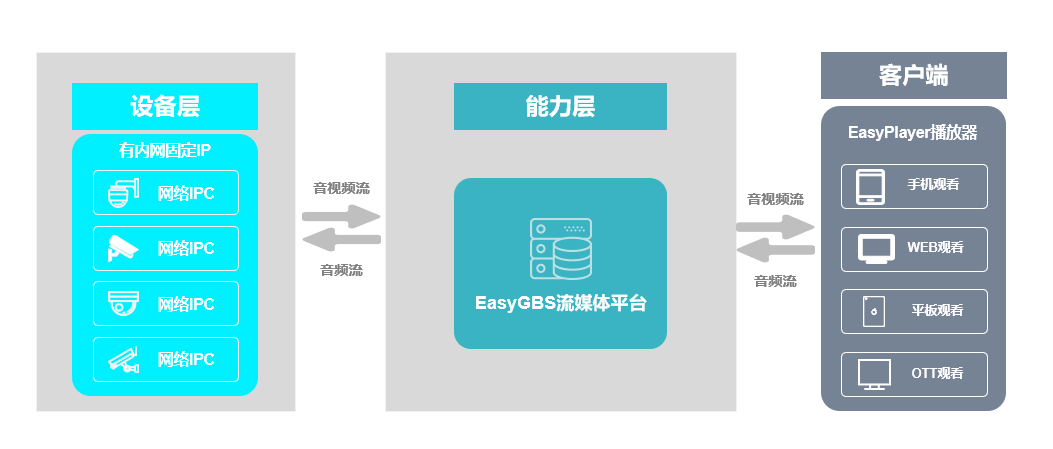 科技促进城市执法，EasyNVR/EasyCVR融合“智慧天眼”建设智能分析