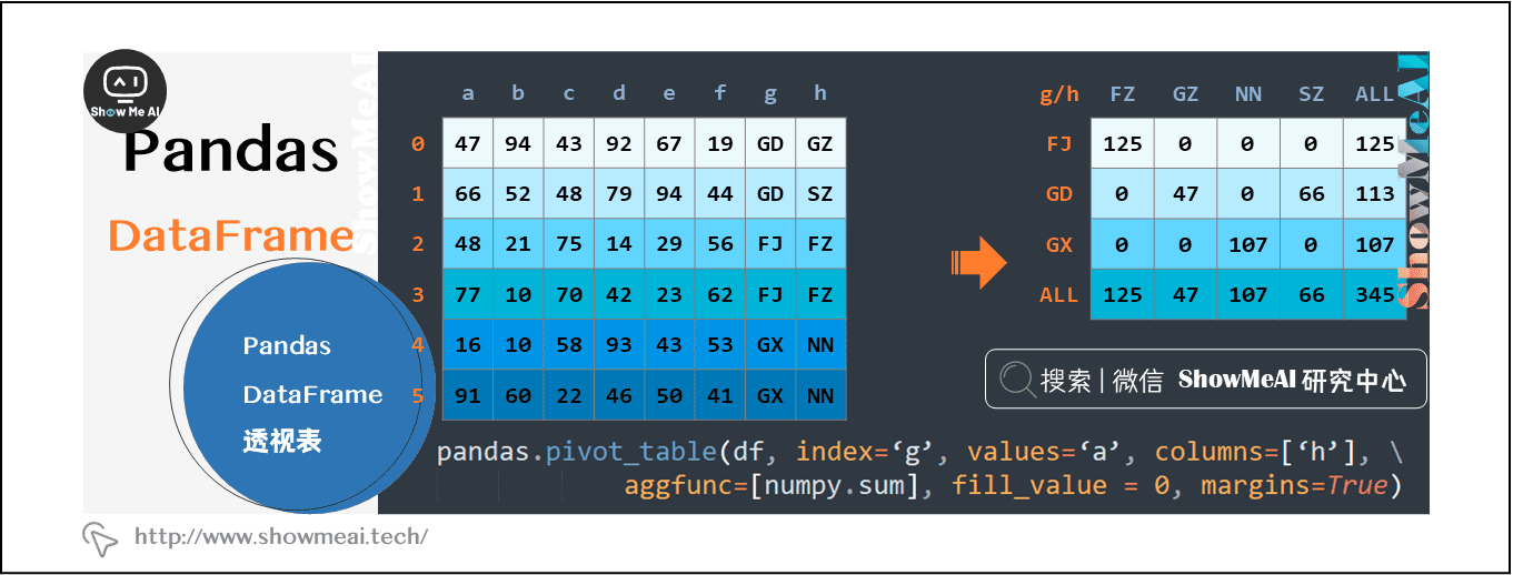 pandas Dataframe透视表