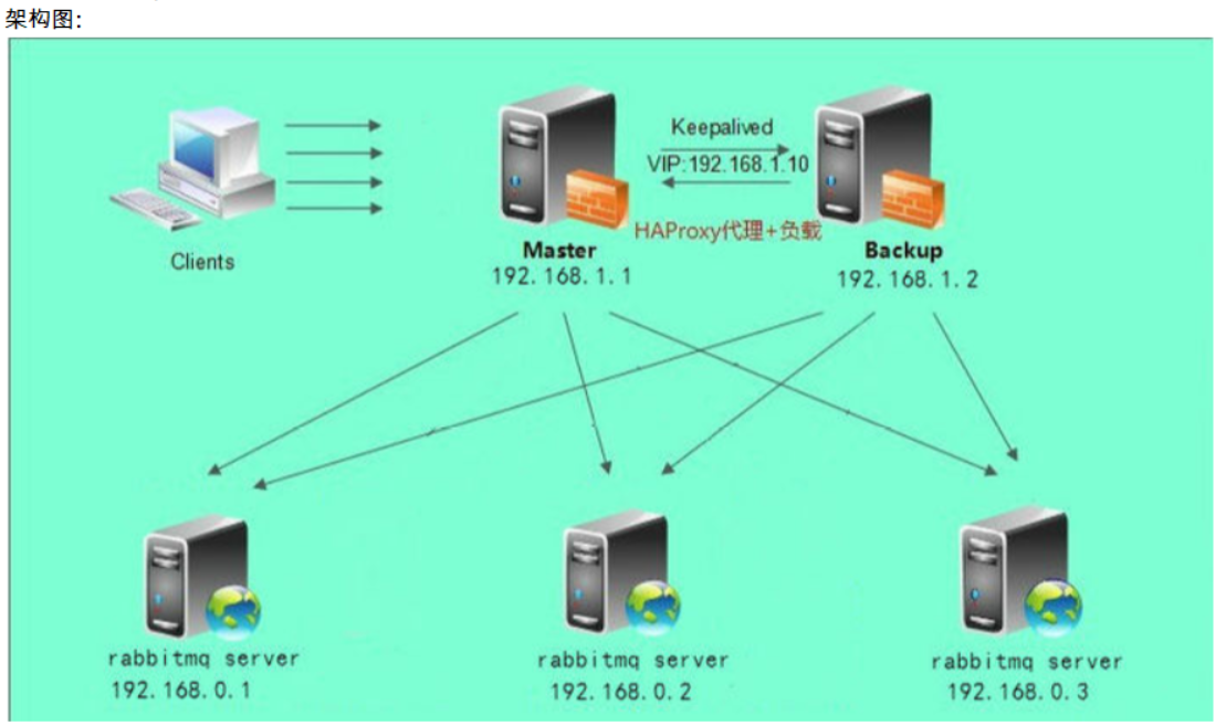 RabbitMQ 消息中间件与集群的部署