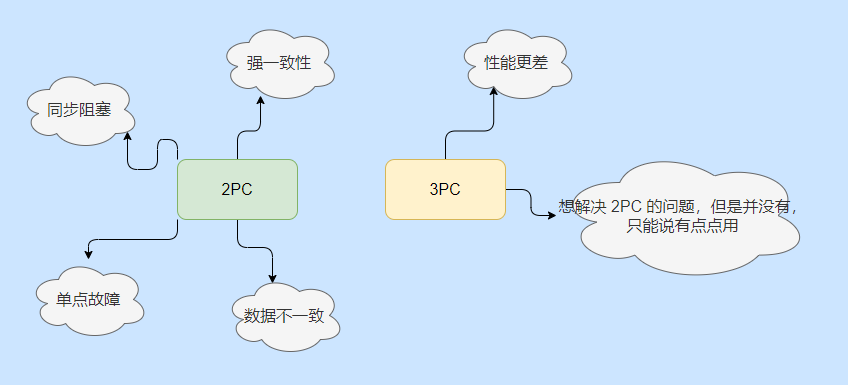 为了弄懂分布式“花了整整三天”，我把分布式事务搞完了