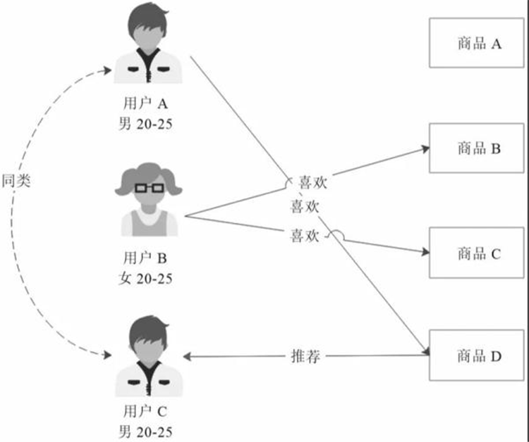 基于人口统计的推荐算法