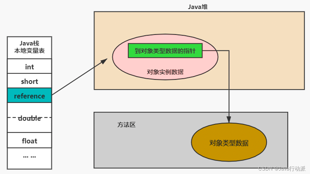 JVM对象实例化详解