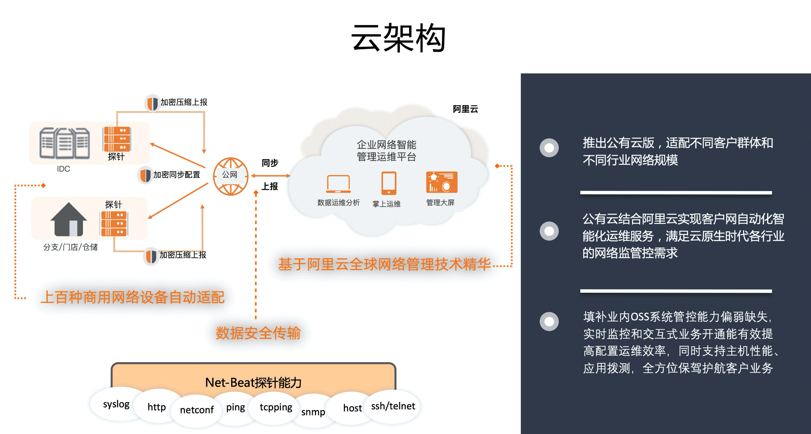 “云网管” ---云上构建网络自动化体系