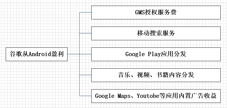 谷歌如何从Android盈利