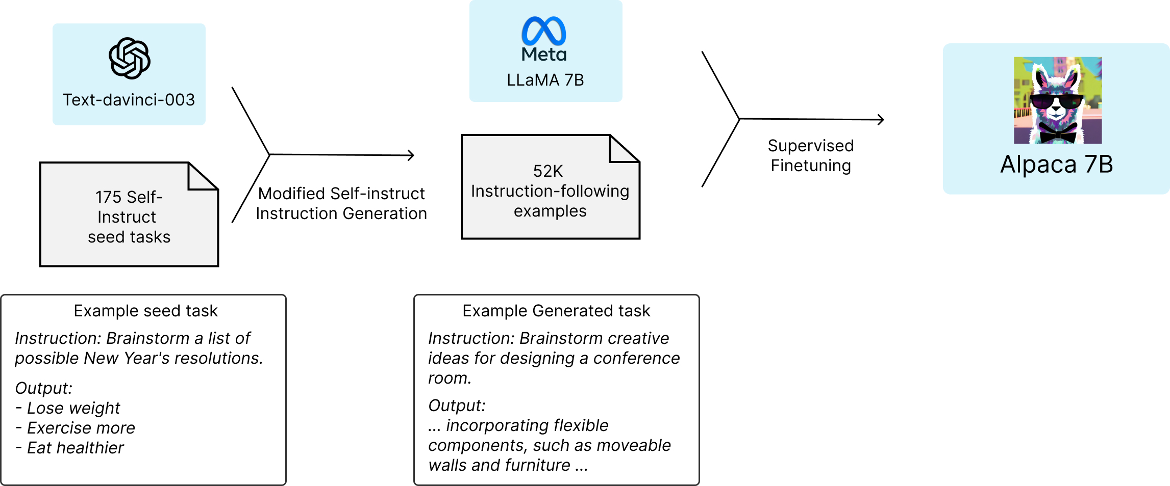 LLM：LLaMA模型和微调的Alpaca模型