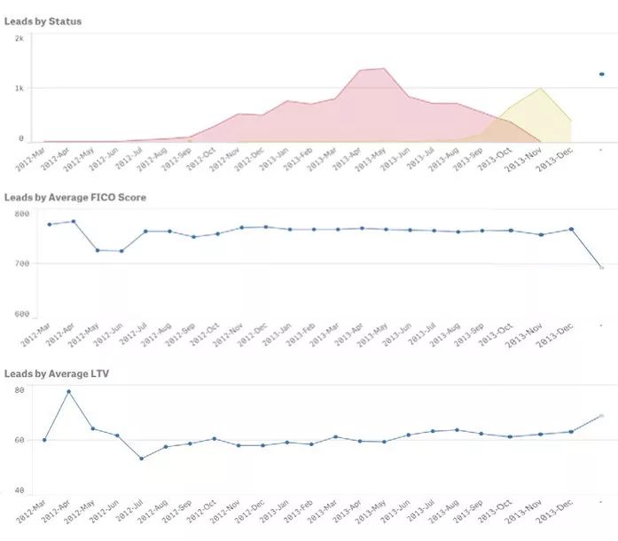 从根源帮助改变数据延误， Qlik 辅助金融行业实现信贷渠道预测