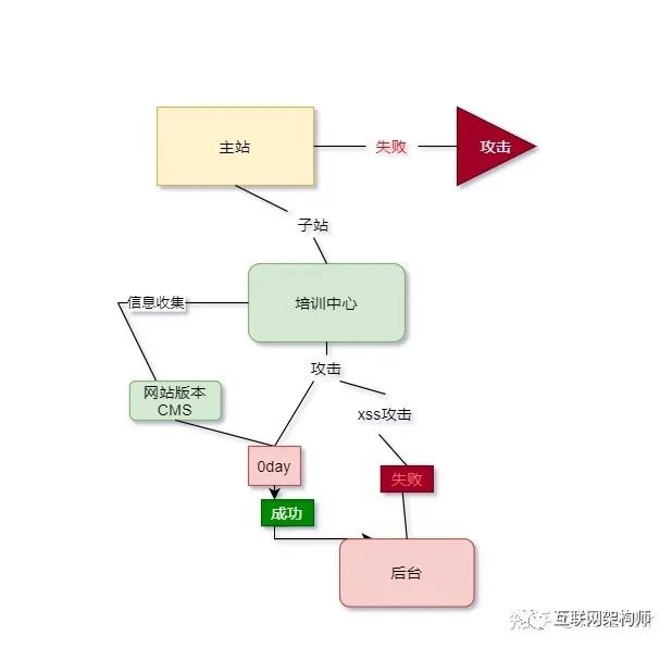 小学生把自己学校的网站搞了！