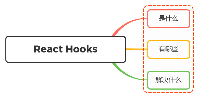 说说对React Hooks的理解？解决了什么问题？