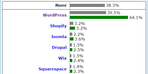 Wordpress 市场份额图
