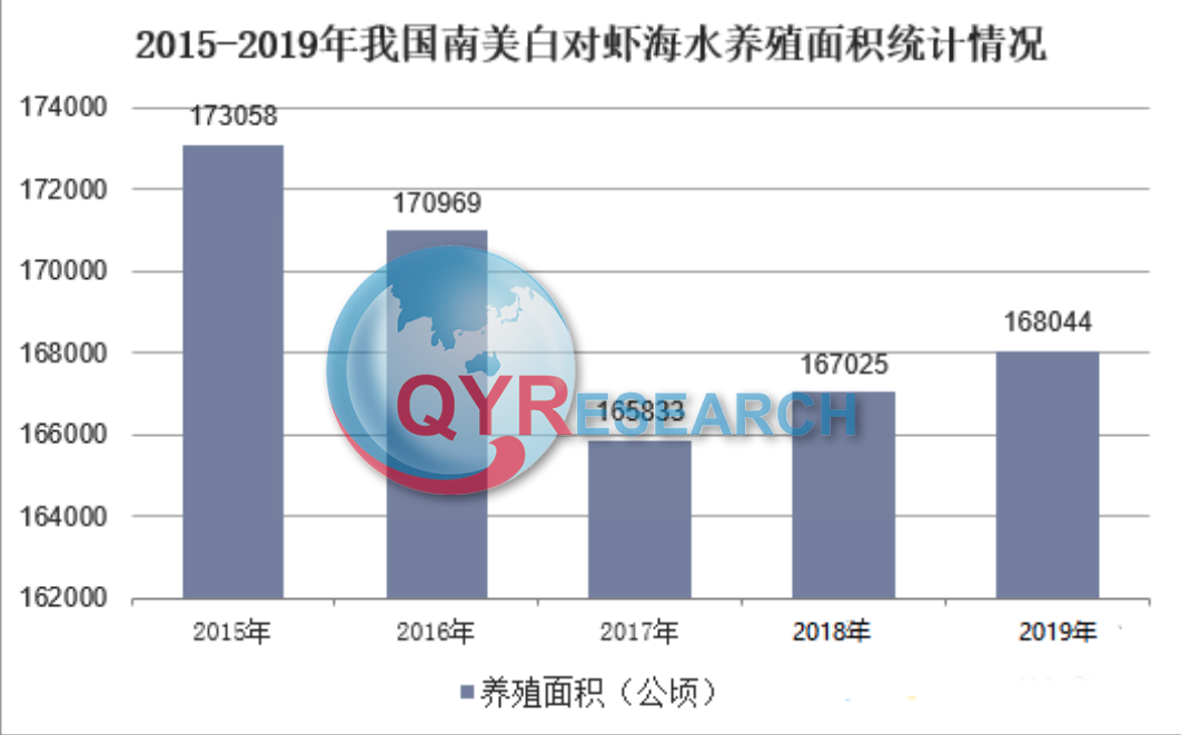 市场调研：中国南美白对虾养殖面积达到17.75万公顷