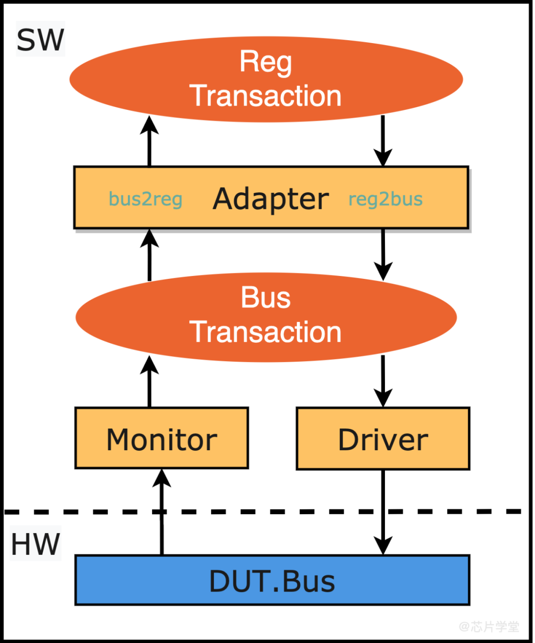 （三）UVM_RAL 寄存器模型之adapter_uvm adapter-CSDN博客