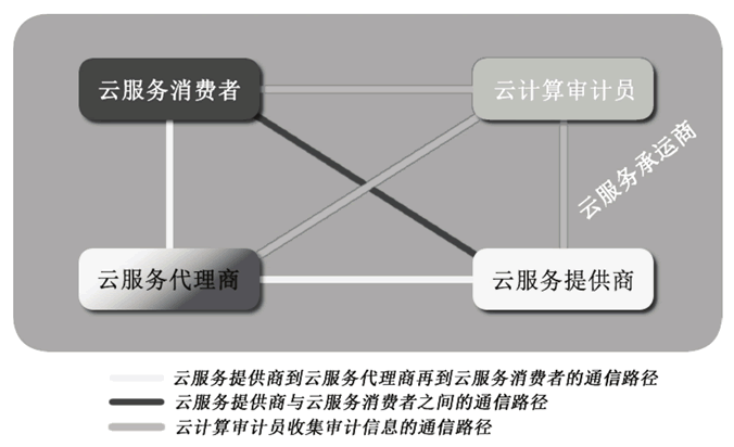 云计算中各个角色之间的交互示意图