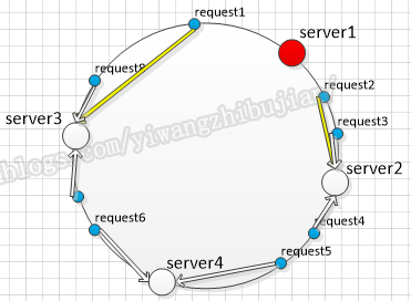 hash的算法 java_【数据结构与算法】一致性Hash算法及Java实践