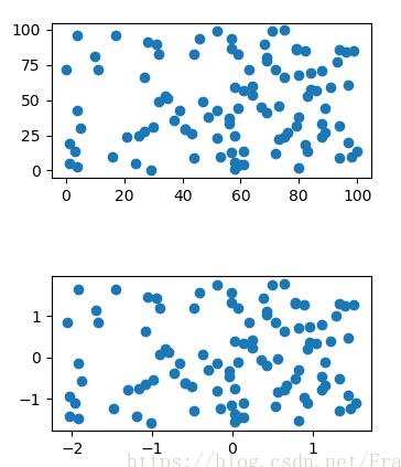 Python方差标准差归一化预测值怎么还原 使用sklearn进行对数据标准化 归一化以及将数据还原的方法 Hr刀姐的博客 程序员宅基地