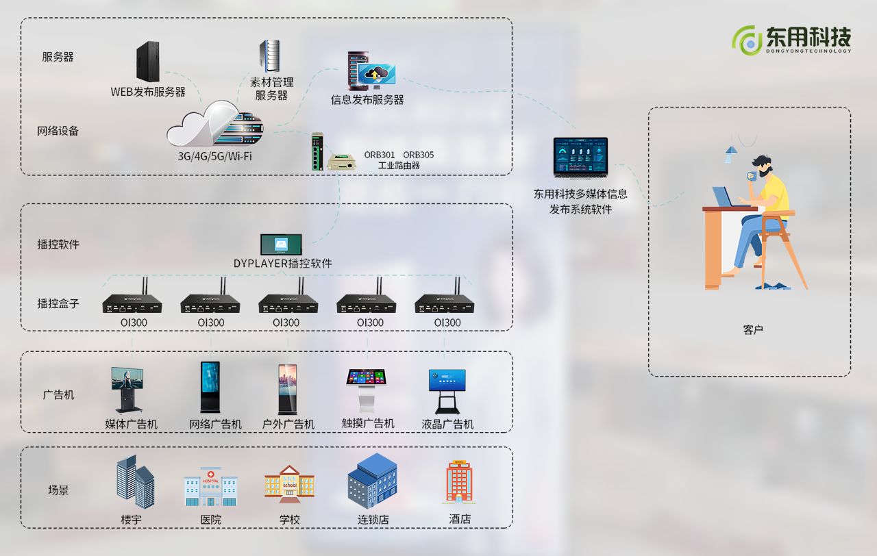 用商场媒体信息发布系统解决方案,让大家时刻关注你_商场信息发布屏_