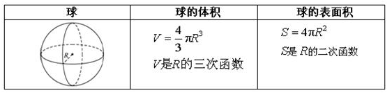 球体表面积