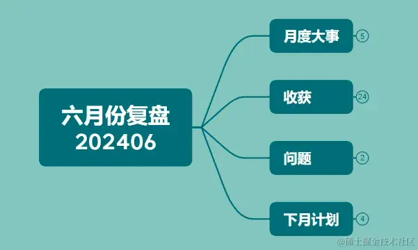 程序员副业 | 2024年6月复盘