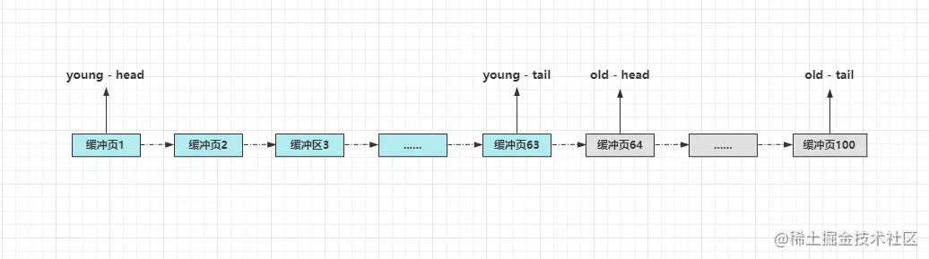 十二)MySQL之内存篇：深入探寻数据库内存与Buffer Pool的奥妙！