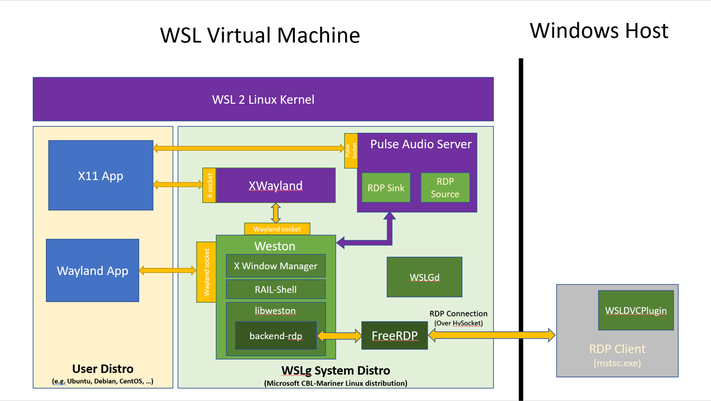 Image WSLg ArchitectureOverview