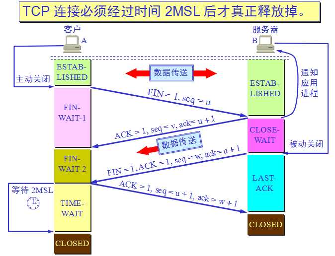 四次挥手