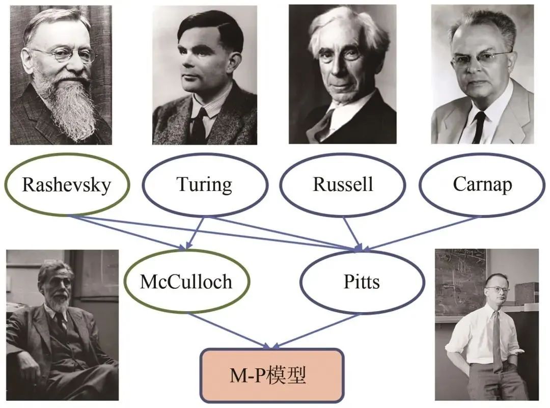 McCulloch-Pitts人工神经元模型80周年纪念：思想、方法与意义-CSDN博客