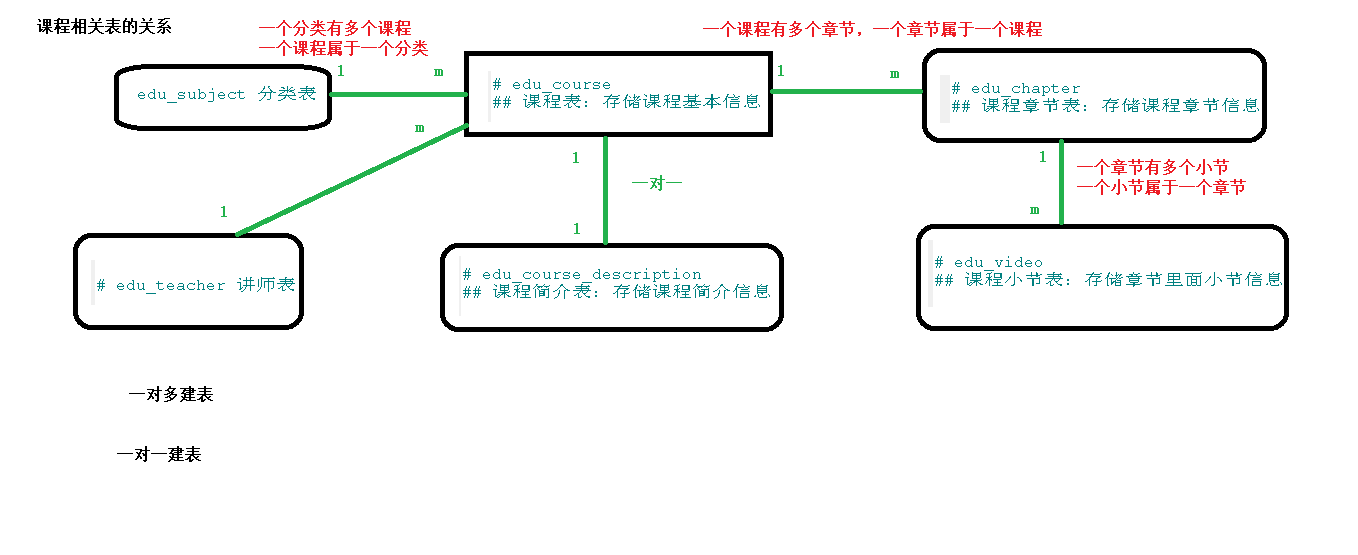 05-课程相关表关系.png